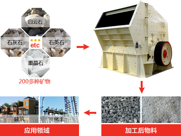 反擊式破碎機(jī)種類、型號及產(chǎn)能分析