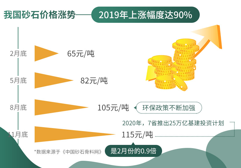 砂石價(jià)格不斷上漲，市場(chǎng)需求大