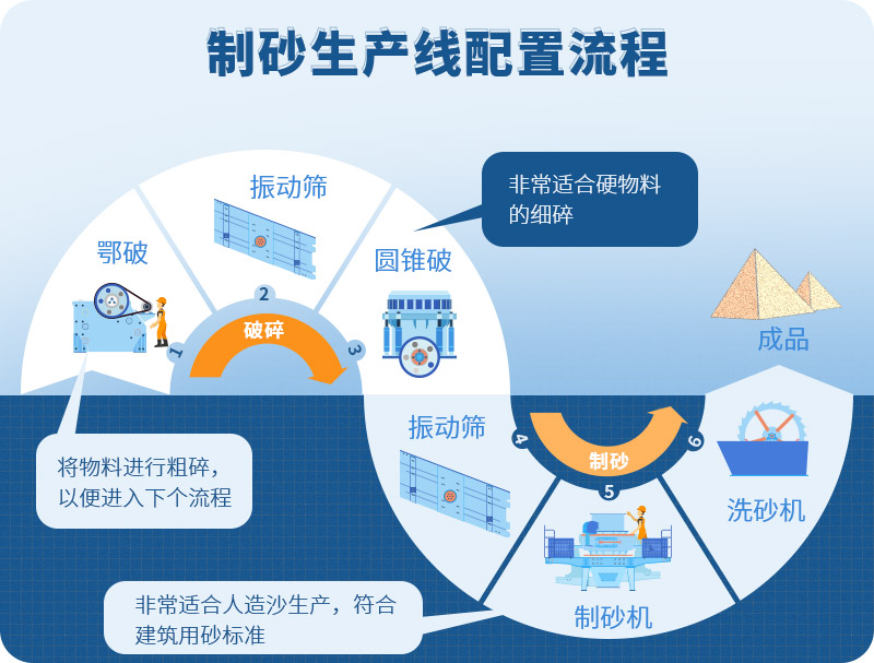 時產(chǎn)100噸制砂生產(chǎn)線如何配置？需要注意哪些方面？