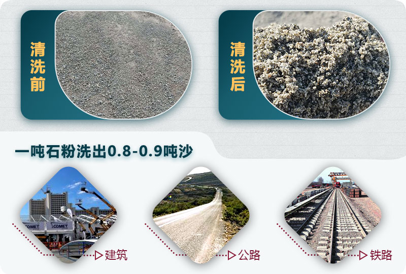 洗石粉掙錢嗎？用哪種洗砂機產(chǎn)量高？